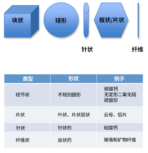 粒子幾何形狀