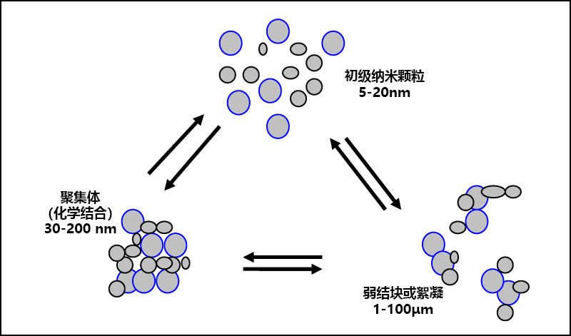 顏料顆粒、絮凝和團(tuán)聚之間的關(guān)系