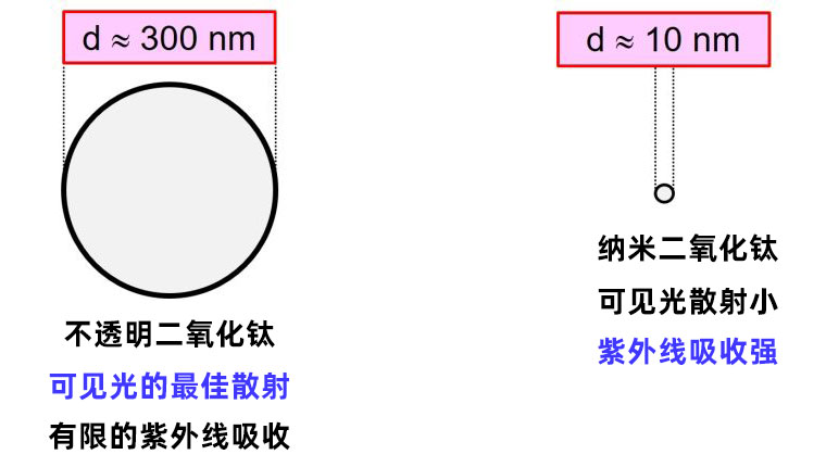 不透明和納米鈦白粉顆粒的光學性質