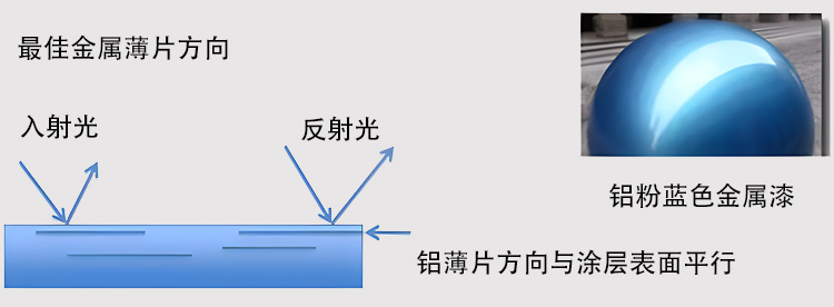 金屬片狀顏料原理示意圖