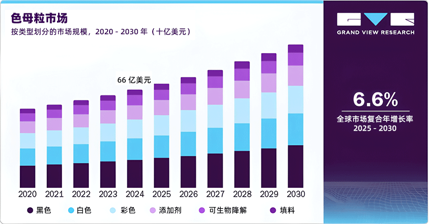 2020-2030年按類型劃分色母粒的市場規(guī)模