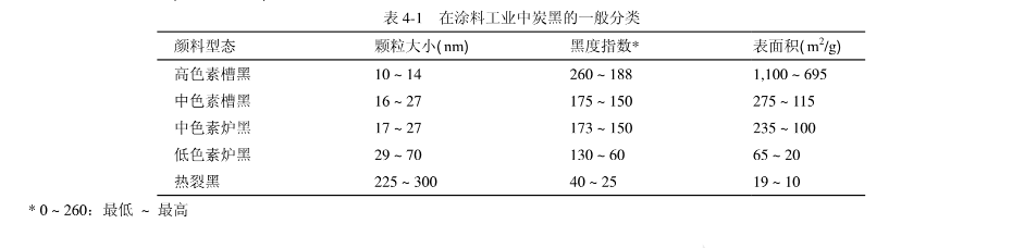 涂料中炭黑的一般分類(lèi)