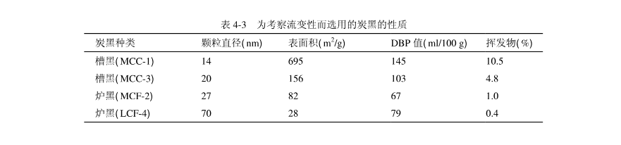 流變性下對(duì)炭黑性質(zhì)的影響