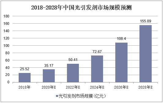 中國光引發(fā)劑預(yù)計規(guī)模表